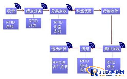 bfrdmc洗衣管理系统