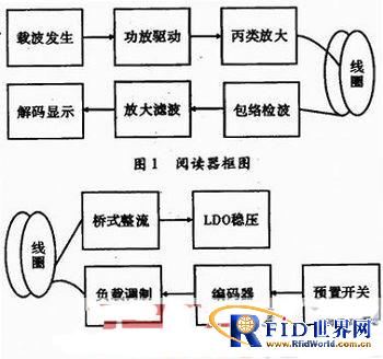 一种基于耦合线圈的射频识别装置设计