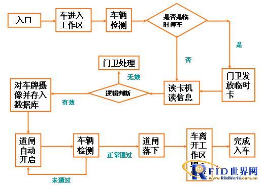 bfrdmc进出口车辆管理系统方案
