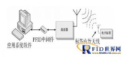 融合无线传感网络的长距离射频识别系统设计