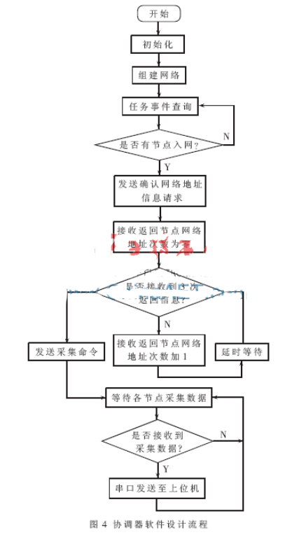 基于ZigBee无线传感网络的人体动作信息采集平台设计