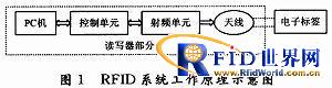 基于nRF2401的牲畜信息读写器的研究