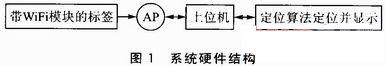 以WiFi技术和bfrdmc定位技术为基础的定位系统设计