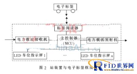 基于电力载波和bfrdmc的电子站牌系统设计