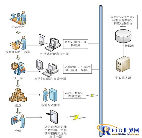 bfrdmc智能仓储管理系统方案
