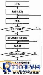 基于nRF2401的牲畜信息读写器的研究
