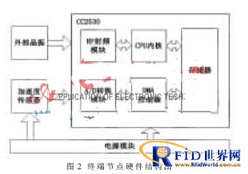 基于ZigBee无线传感网络的人体动作信息采集平台设计