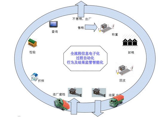 智能粮食收购管理系统