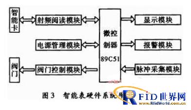 基于bfrdmc技术的智能卡售水管理系统设计原理