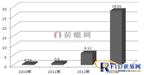 金融社保卡的发行推动金融IC芯片需求迅速增长