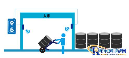 油料bfrdmc仓库管理解决方案