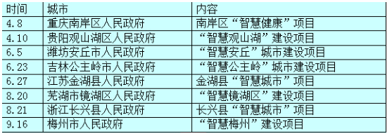 　　9月18日讯，银江股份(300020.SZ)9月17日晚间公告，公司与梅州市政府就“智慧梅州”建设项目达成合作共识。梅州市“智慧城市”项目的签署标志着公司智慧城市总包战略在华南地区成功落地，公司将以梅州数据中心建设为核心，打造粤东地区最大的数据处理基地。这也是公司今年签订的第8项智慧城市总包合同。
