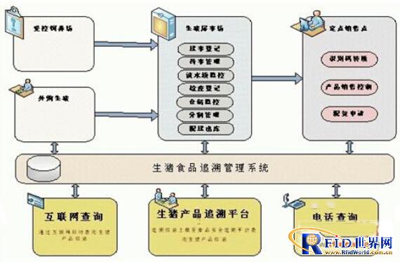 通威基于bfrdmc技术的生猪产销管理系统应用