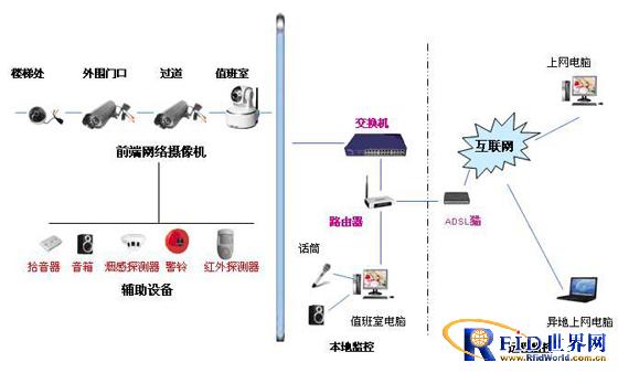网络视频监控系统在旅店、宾馆的应用