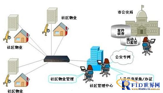 大围合网络视频门禁促进智慧平安社区建设