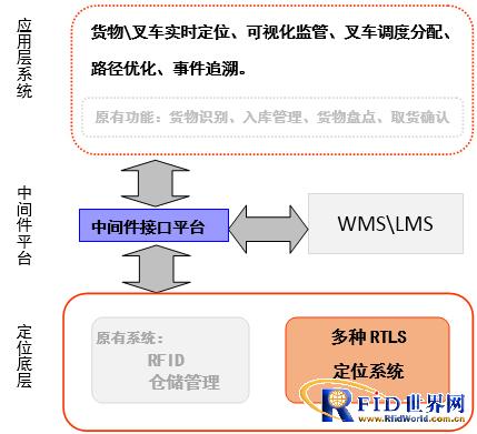 智能仓储物流管理方案