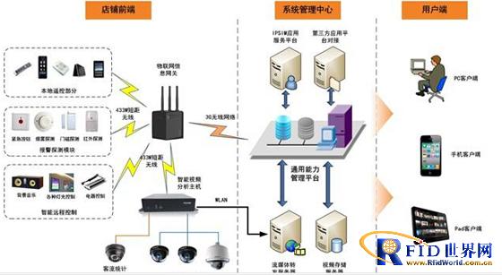 商业店铺云服务解决方案