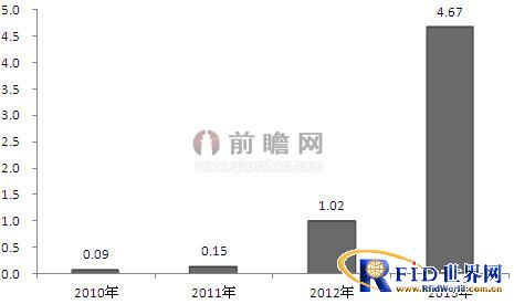 金融社保卡的发行推动金融IC芯片需求迅速增长
