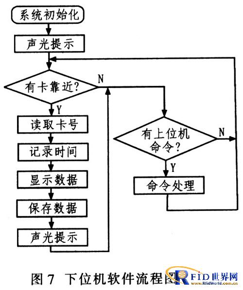 基于bfrdmc的数据采集网络的设计与实现
