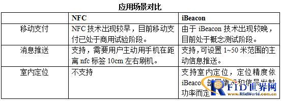 NFC与iBeacon技术 一争高下