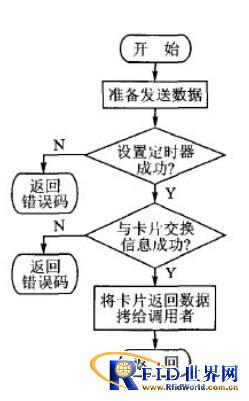 Cortex-M0+的bfrdmc读卡器模块设计
