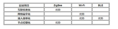 Wi-Fi、ZigBee、BLE无线三国杀