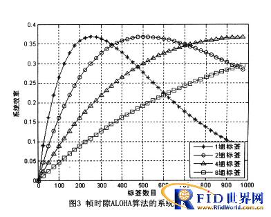 基于ALOHA算法的bfrdmc防碰撞技术研究