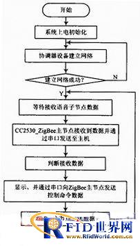 基于ZigBee节点的智能家居系统语音控制设计