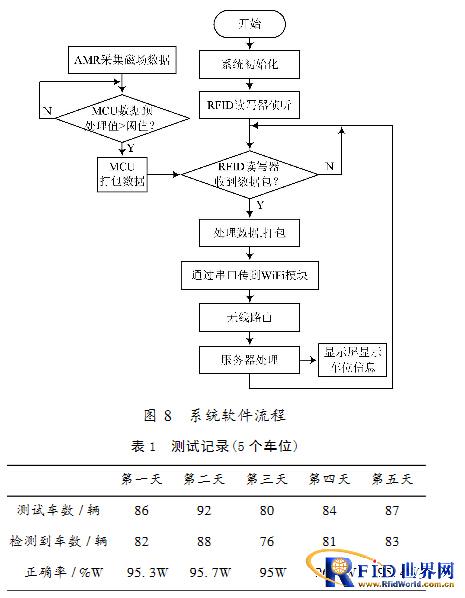 基于WiFi的bfrdmc可扩展AMR车位检测系统