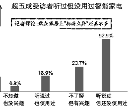 消费调查：智能家居家电如何走入百姓家？
