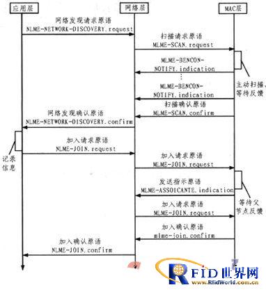 基于ZigBee无线网络的可控组网方法研究