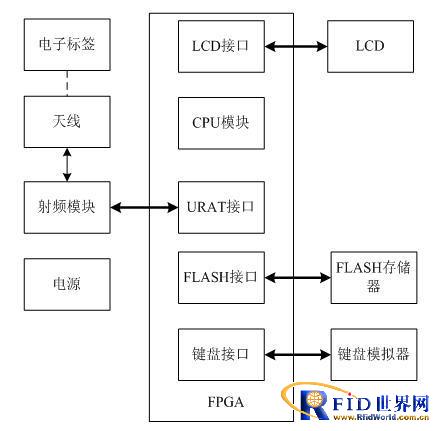 基于FPGA的bfrdmc的自主图书借阅系统