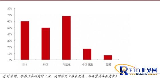 智能卡行业：NFC步入快速发展通道