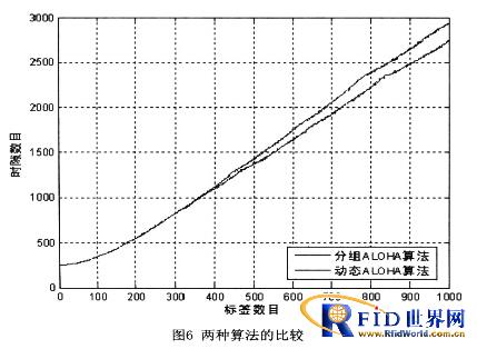 基于ALOHA算法的bfrdmc防碰撞技术研究