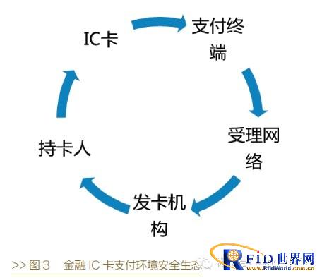 金融IC卡：学国际经验 行中国实践