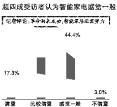 消费调查：智能家居家电如何走入百姓家？