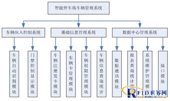 智能停车场车辆管理系统
