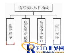 基于ISO14443 TypeA标准读写器的设计与实现