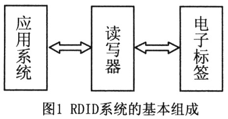 基于ALOHA算法的bfrdmc防碰撞技术研究
