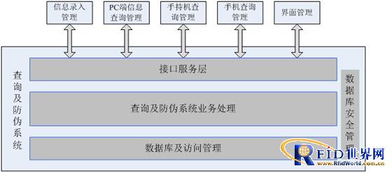 酒类防伪管理系统