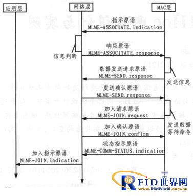 基于ZigBee无线网络的可控组网方法研究