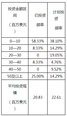车联网：概念很热 创投很淡定