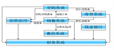 佛山ERP系统特点
