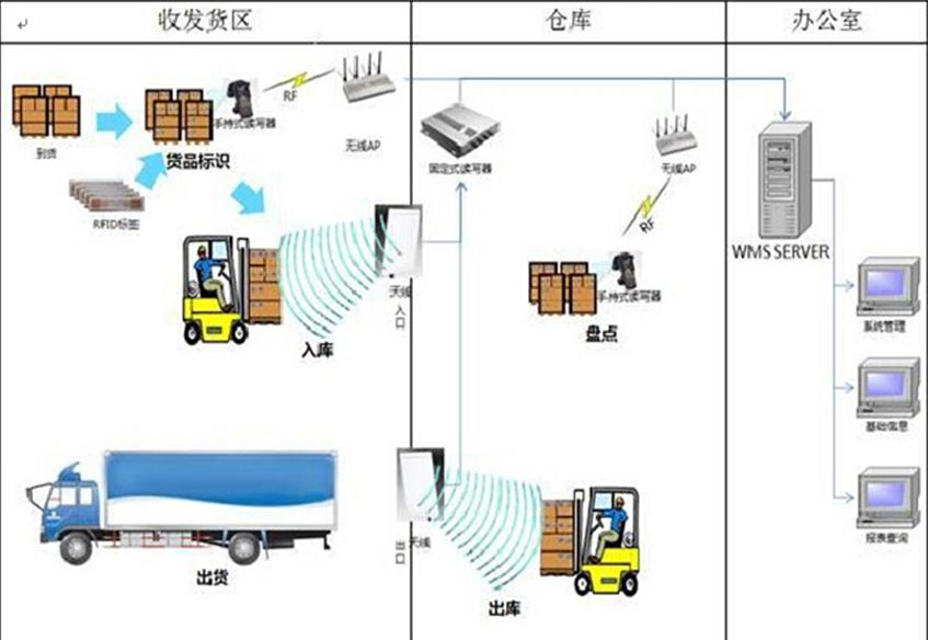 佛山bfrdmc仓库系统