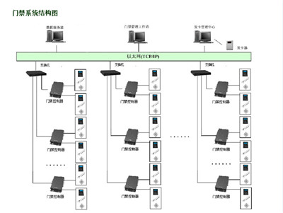 门禁出入管理控制系统