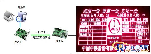 隧道自动考勤定位LED显示系统