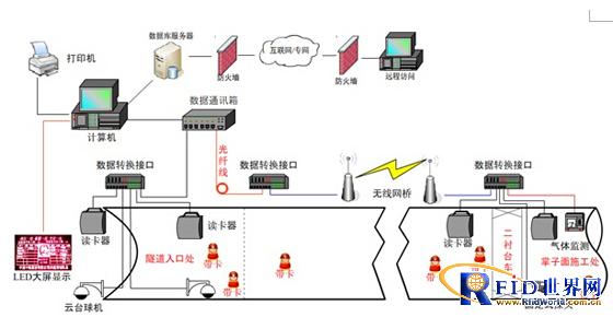 隧道自动考勤定位LED显示系统