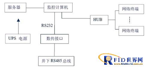 矿井人员bfrdmc考勤监测系统