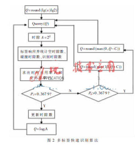 多标签快速识别算法研究与改进