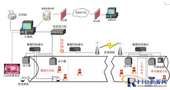 隧道自动考勤定位LED显示系统